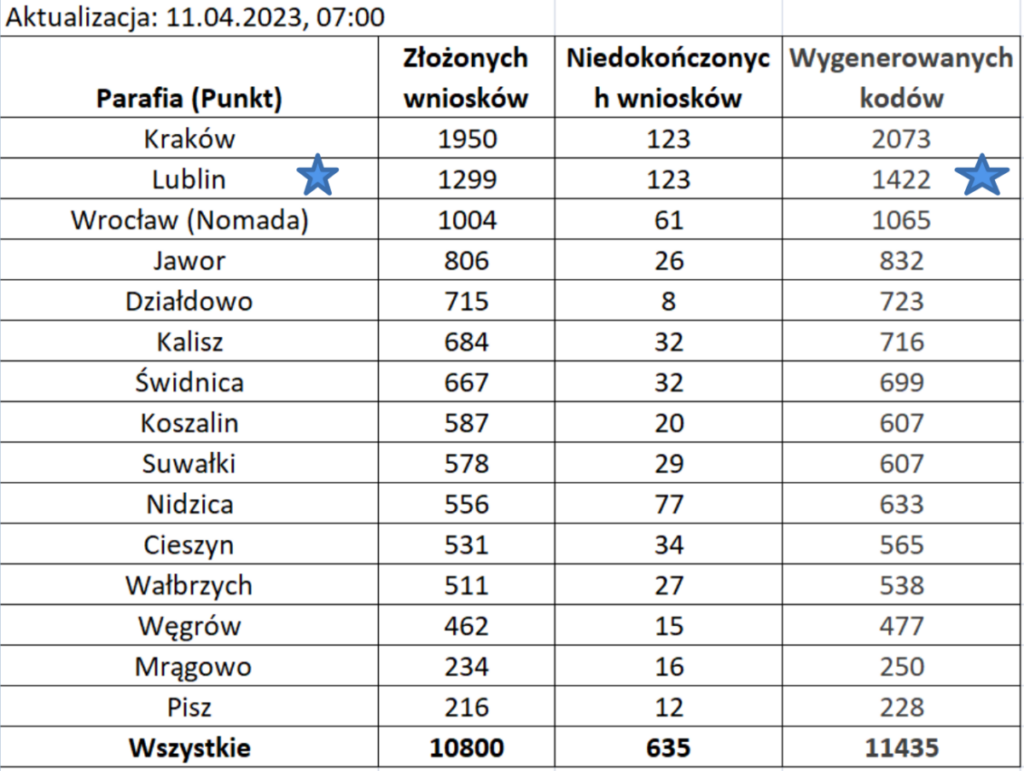 Liczba złożonych wniosków na dzień 11.04.2023