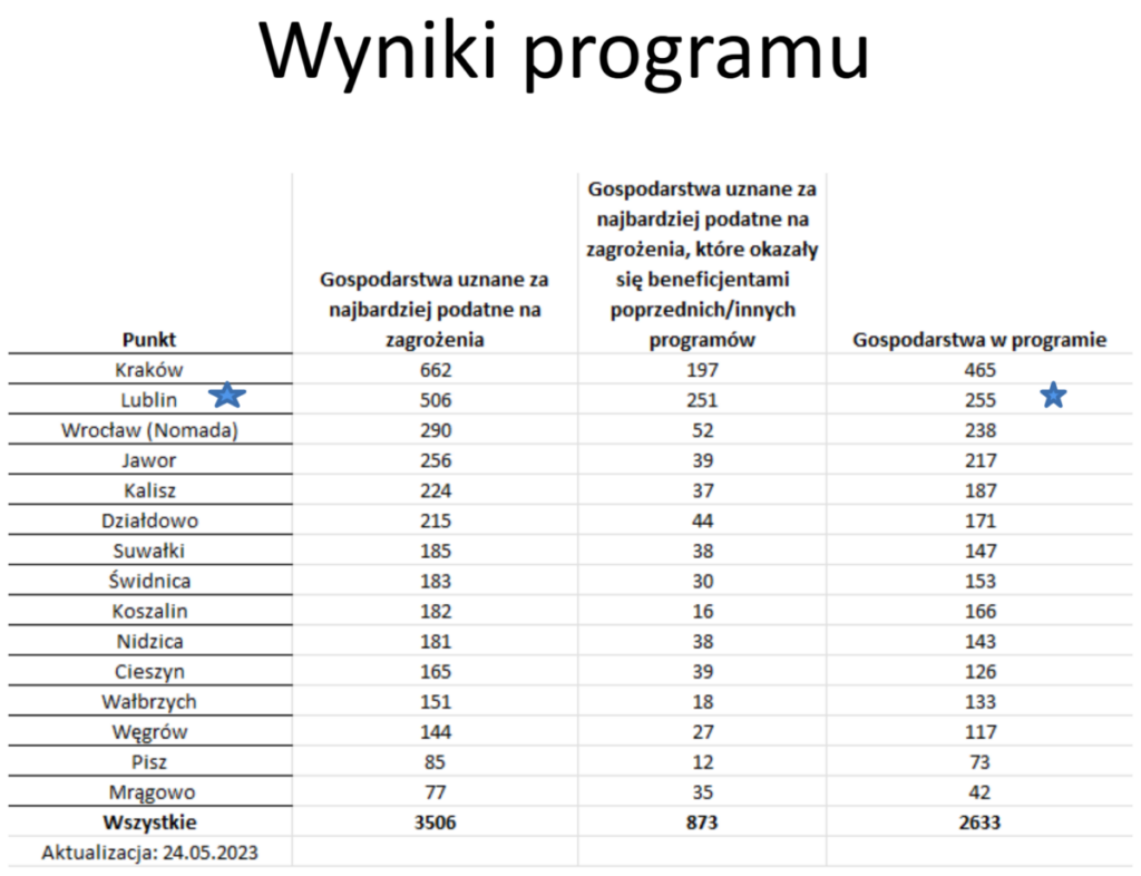 Wyniki programu